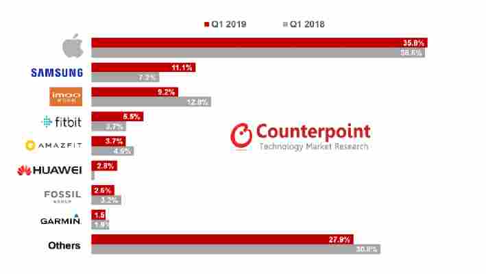 Trh chytrých hodinek v prvním čtvrtletí 2019 rostl meziročně o 48%